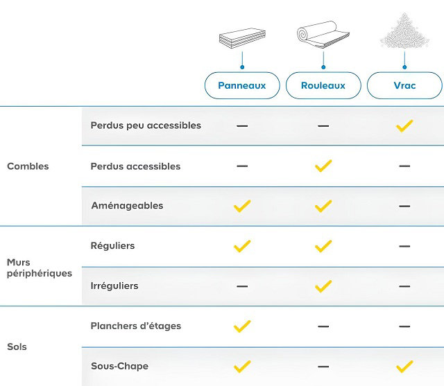 Les différentes formes d'isolant selon leur destination