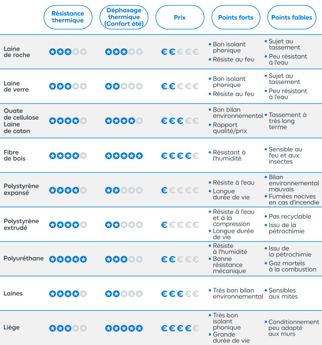 Tableau récapitulatif des différents isolants