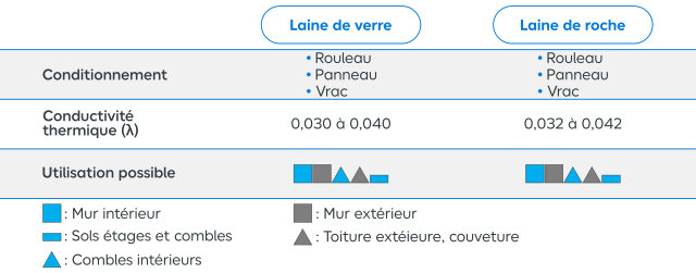 Récapitulatif des isolants minéraux