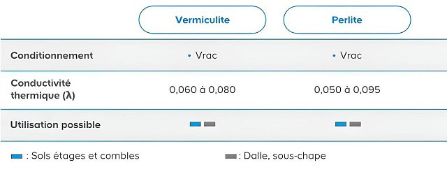Tableau comparatif sur la perlite et la vermiculite