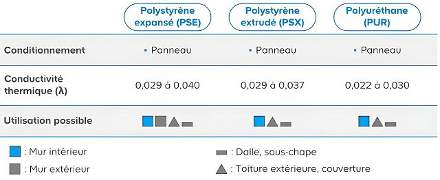 Récapitulatif des isolants synthétiques