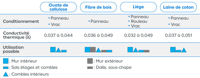 Récapitulatif des isolants naturels