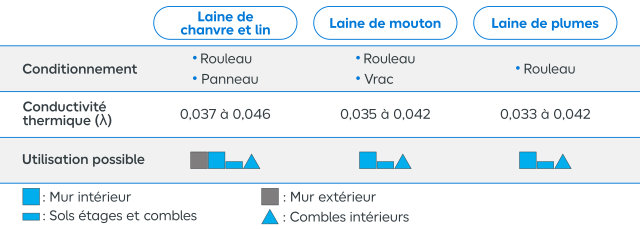 Récapitulatif des autres laines animales et végétales