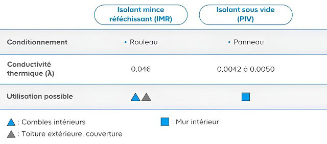Récapitulatif des isolants minces