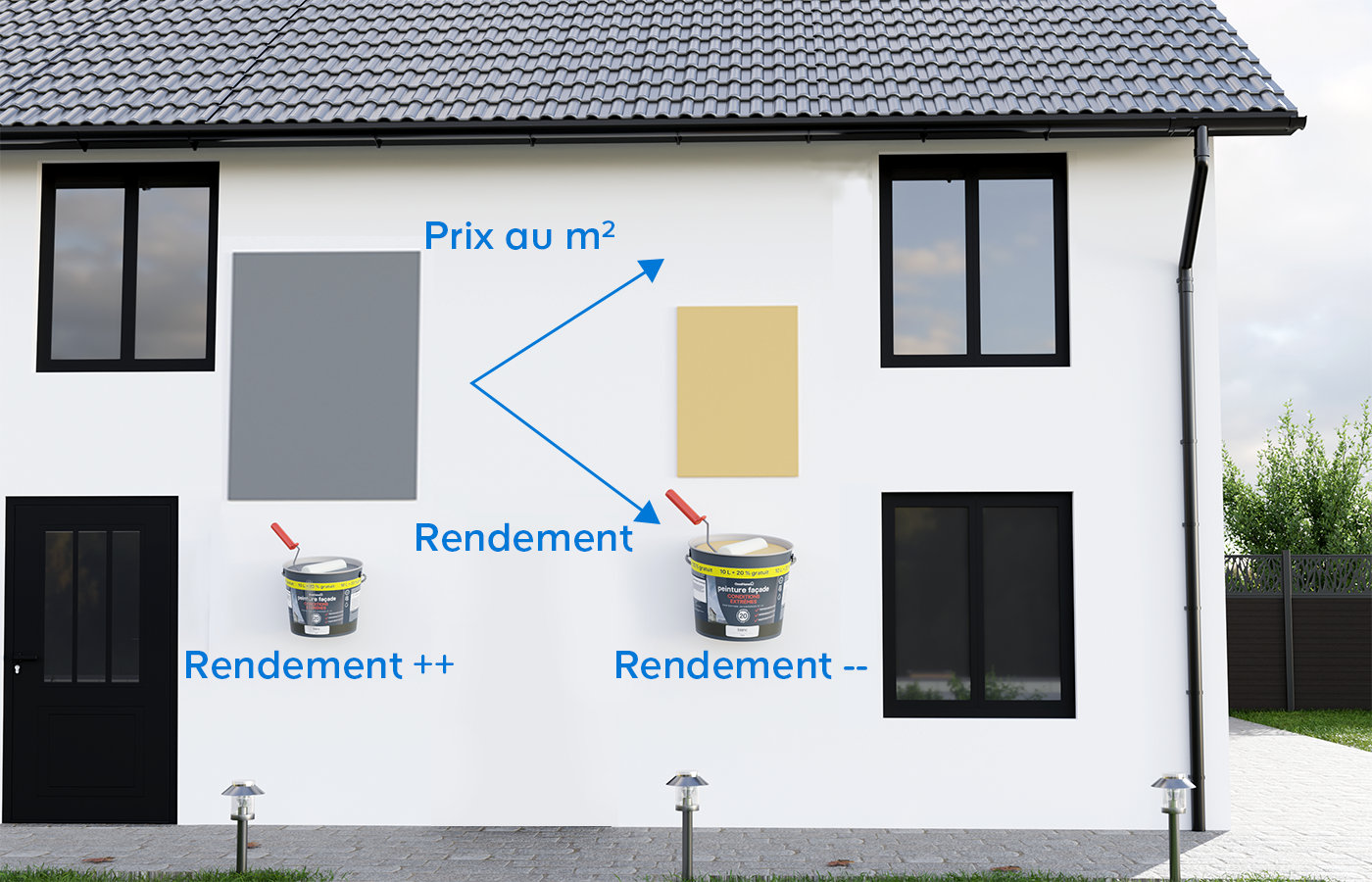 Illustration des différents rendemant des peintures par rapport aux prix
