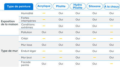 Tableau de comparaison des différentes peintures