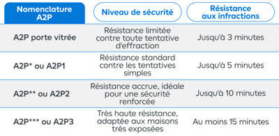 Tableau des différentes nomenclatures de sécurité
