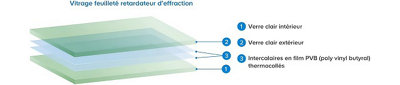 Schéma explicatif du verre anti-effraction