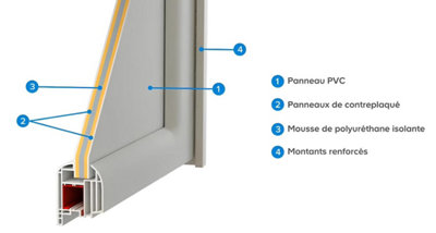 Schéma de coupe d'une porte en PVC avec montants renforcés