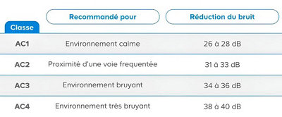 tableau de l'isolation phonique d'une porte d'entrée