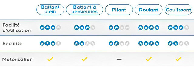 Tableau de 5 types de volets roulants avec 3 caractéristiques