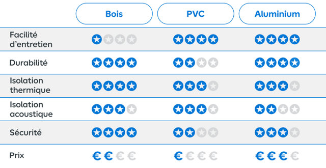 Tableau de comparaison des différentes matières des volets