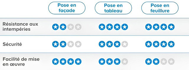 Tableau des différentes types de pose des volets