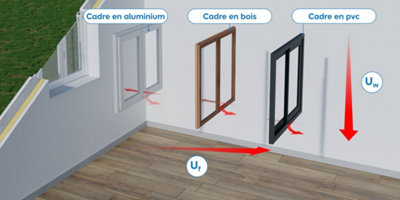 Schéma de 3 types de fenêtre avec divers matériaux (bois, alu et pvc)
