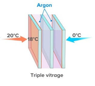 Le triple vitrage