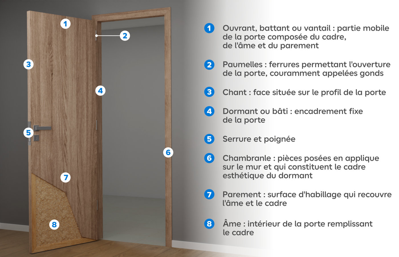 Schéma d'une porte avec le nom et la définition de chaque partie de la porte intérieure