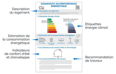 Exemple d'un document DPE
