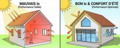 Illustration de l'indice IC et du confort été