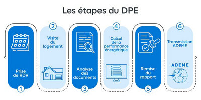 Les étapes du DPE