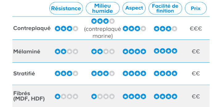 Choisir ses panneaux bois