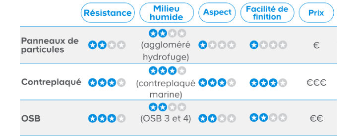Choisir ses panneaux bois