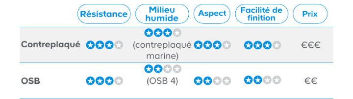 Choisir ses panneaux bois