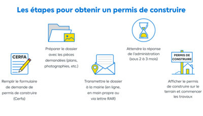 Les formulaires de déclaration​​