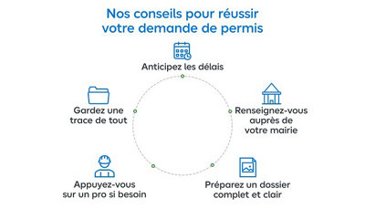 Schéma des points à vérifier pour obtenir un permis de construire