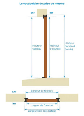 Schéma explicatif du vacabulaire de la prise de mesure