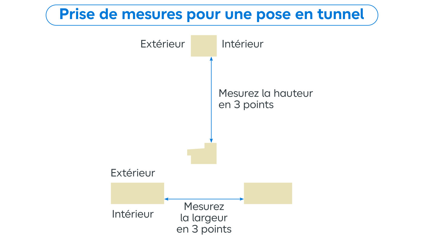 Schéma des prises de mesures pour une pose en tunnel