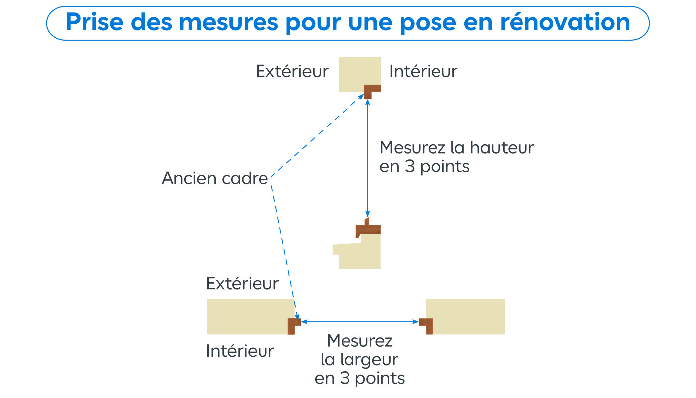 Schéma des prises de mesures pour une pose en rénovation