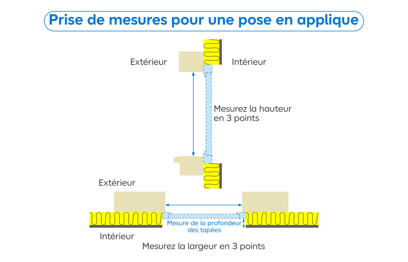 Schéma des prises de mesures pour une pose en applique