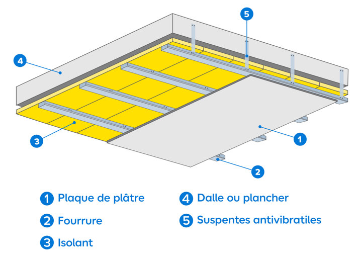 Le plafond suspendu
