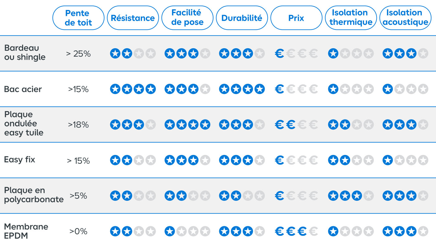 Tableau comparatif des différents types de couverture