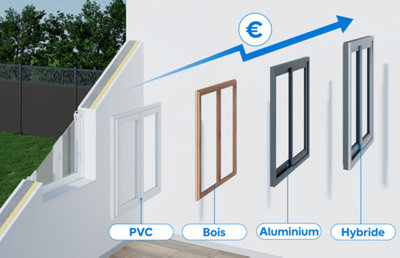 Schéma progressif du prix des fenêtres selon matériau (pvc, bois, alu et Hybride)
