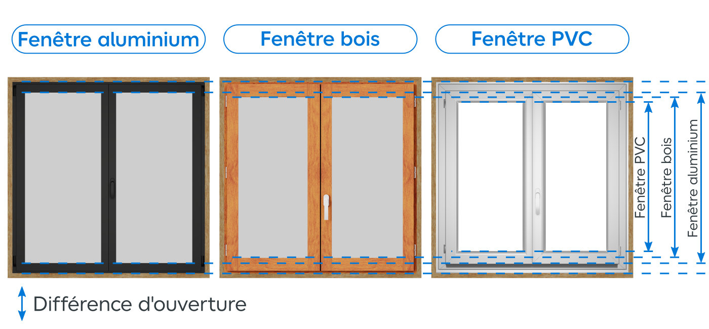 Schéma 3 fenêtre (alu, bois et PVC) et leur différence d'ouverture