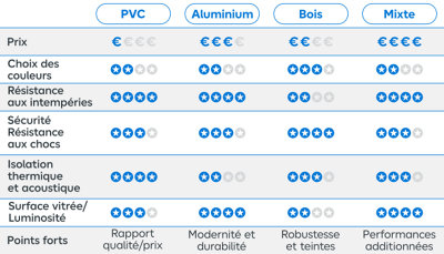 Tableau comparatif matériau PVC, Alu, Bois et Mixte