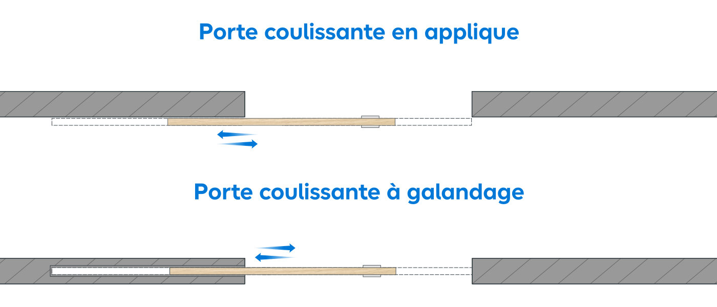 L’ouverture de porte coulissante