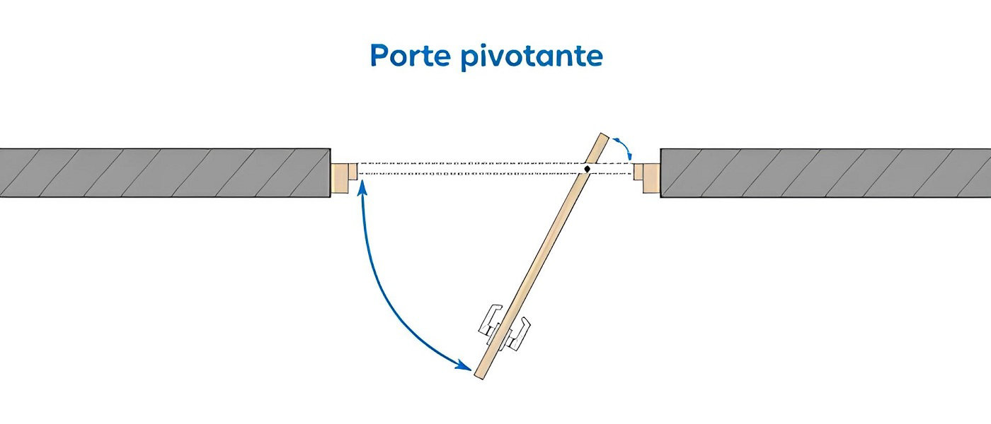 L’ouverture de porte pivotante