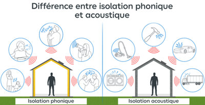 schéma icone illustrant différence entre isolation phonique et acoustique