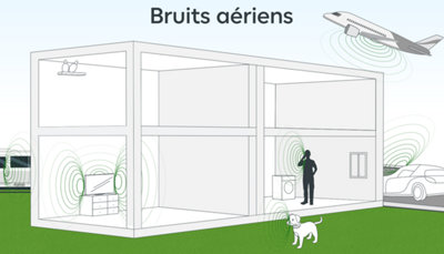 Schéma maison avec bruits aériens