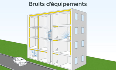 Schéma immeuble avec bruits d'équipements