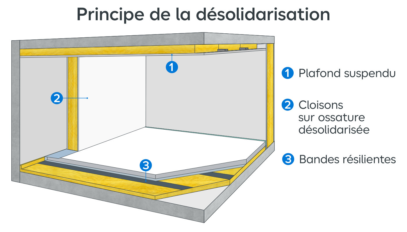 Schéma composition principe désolidarisation