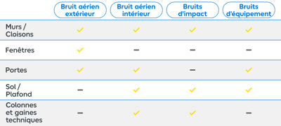 Tableau comparateur type de bruit et zone