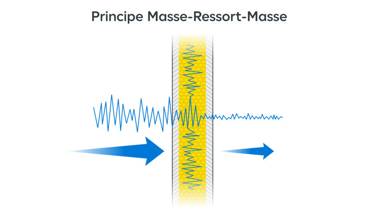 Schéma principe Masse-Ressort-Masse