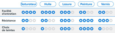 Tableau comparatif des produits de traitement