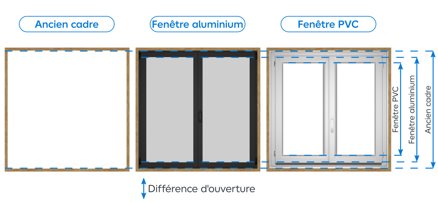 Les différences de largeur du cadre entre alu et PVC qui permet de moins perdre d’ouverture.