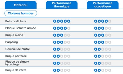 Tableau matériaux cloison humides performance thermique et acoustique