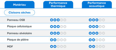 Tableau matériaux cloison humides performance thermique et acoustique