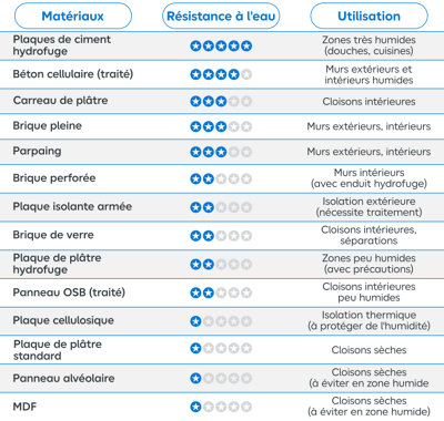 Tableau résistance à l'eau et utilisation selon matériau